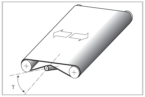 inclined rollers on the return side