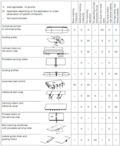 Belt tracking chart