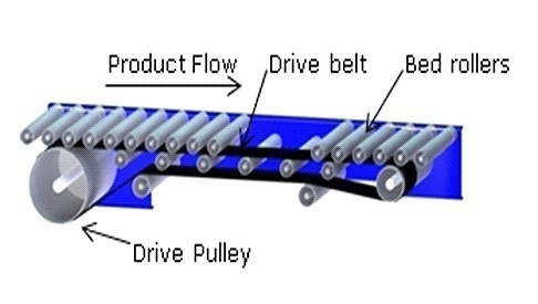 live roller conveyors graphic
